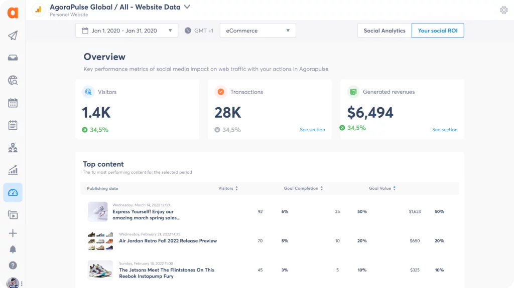 Agorapulse dashboard displaying website data for 'AgoraPulse Global' from January 1 to January 31, 2020, under the eCommerce category. Key metrics include Visitors (1.4K), Transactions (28K), and Generated revenues ($6,494), all showing percentage increases. Below is a 'Top content' section listing posts with details like Published date, Visitors count, Goal Completion, and Revenue generated.